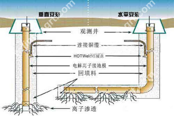 电解离子接地极安装示意图