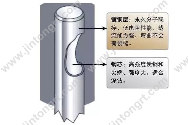 镀铜扁钢镀铜圆钢接地材料与传统接地材料优势