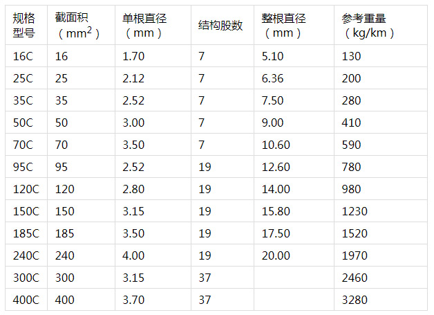 铜包钢绞线规格参数.jpg